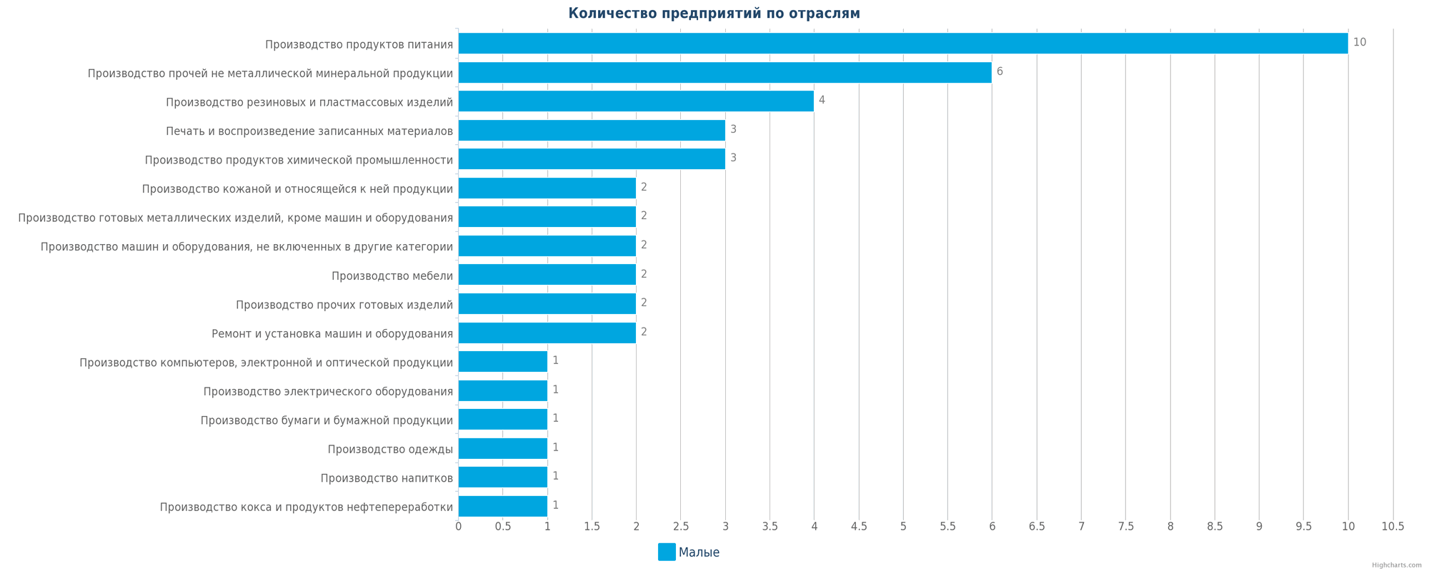 Новые производственные предприятия по отраслям