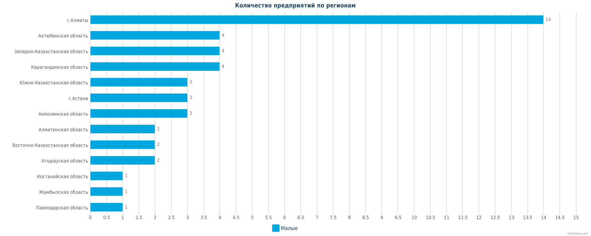 Количество новых производств в регионах Казахстана