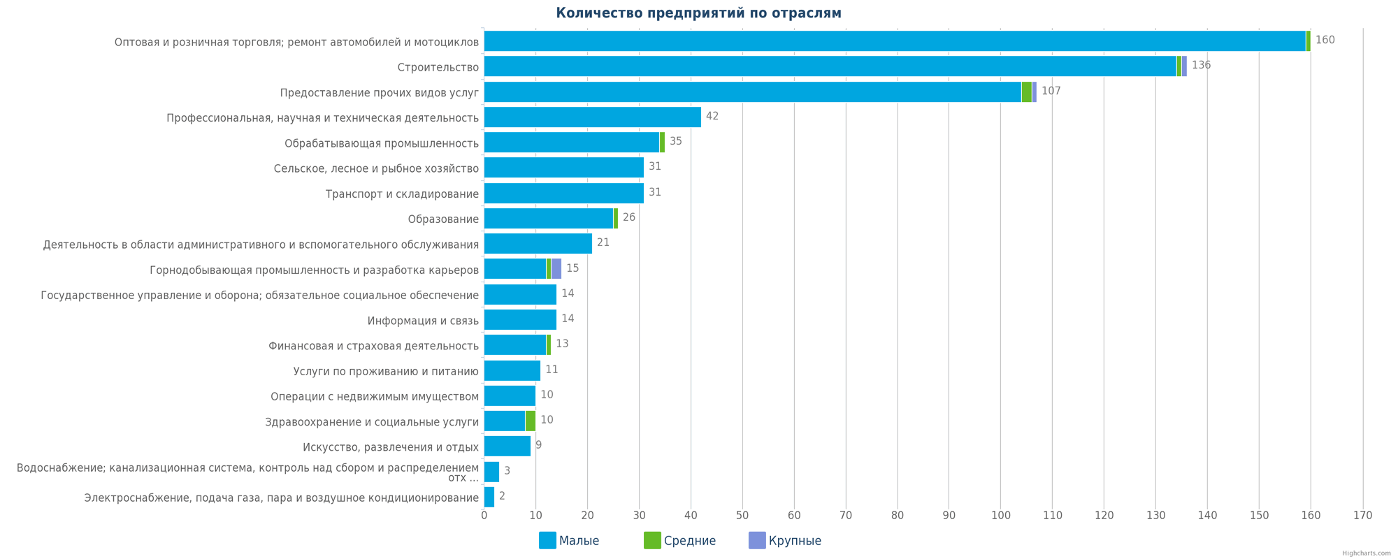 Количество новых предприятий в Казахстане по отраслям