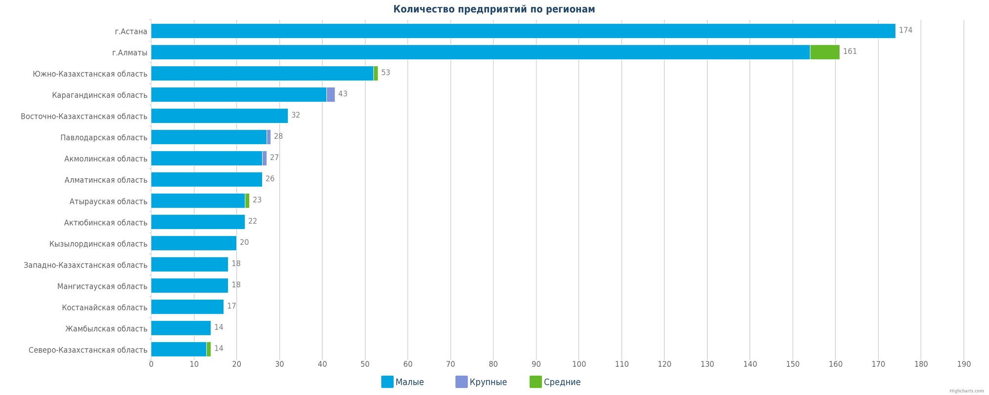 Удельная доля крупных, средних и малых предприятий Казахстана в числе новых
