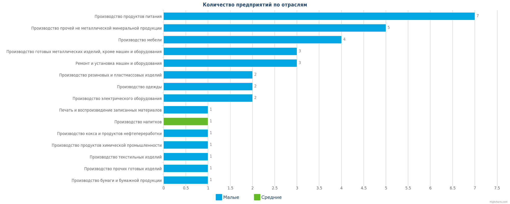 Новые производственные предприятия по отраслям