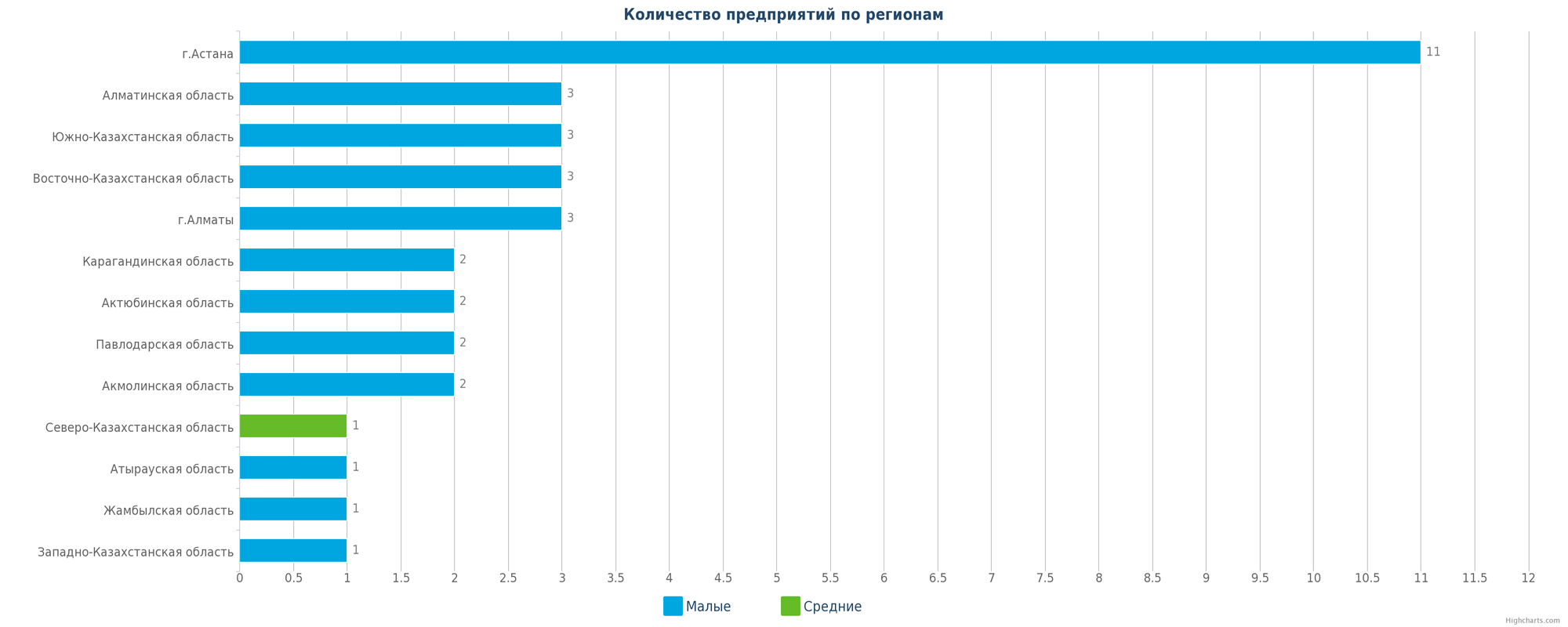 Количество новых производств по регионам Казахстана