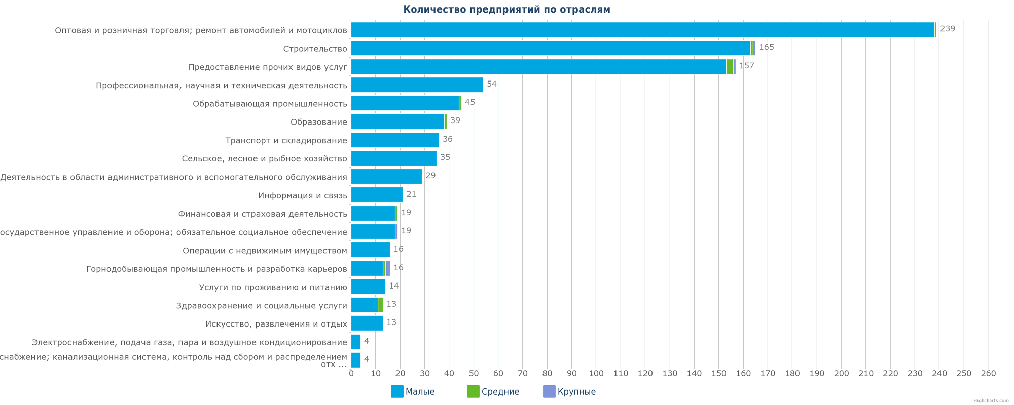 Количество новых зарегистрированных предприятий в Казахстане по отраслям