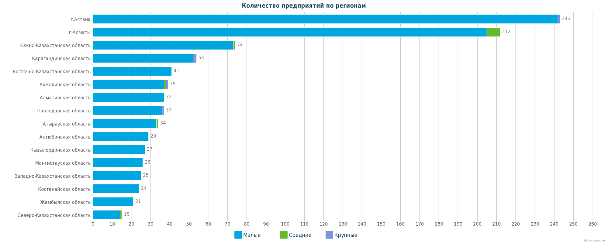 Удельная доля крупных, средних и малых предприятий Казахстана в числе новых