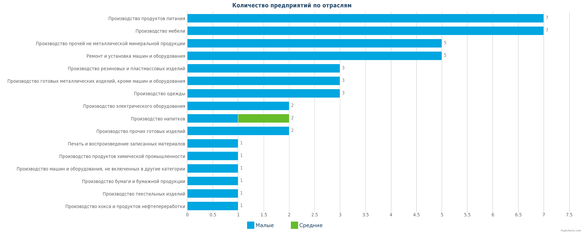 Новые производственные предприятия по отраслям