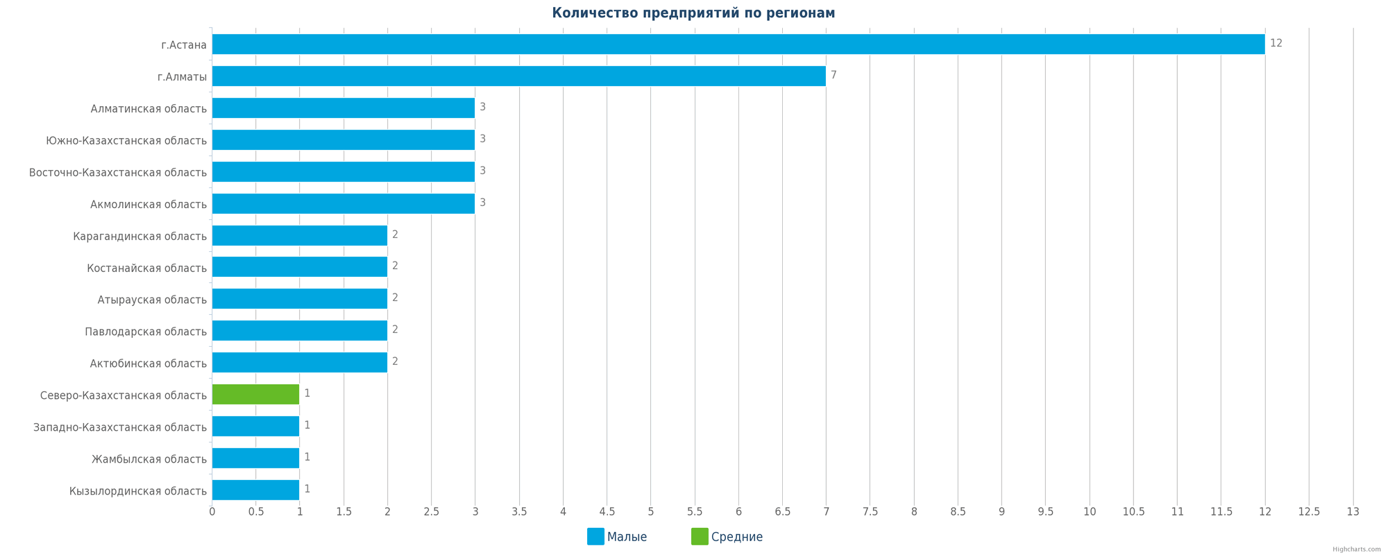 Количество новых производств по регионам Казахстана