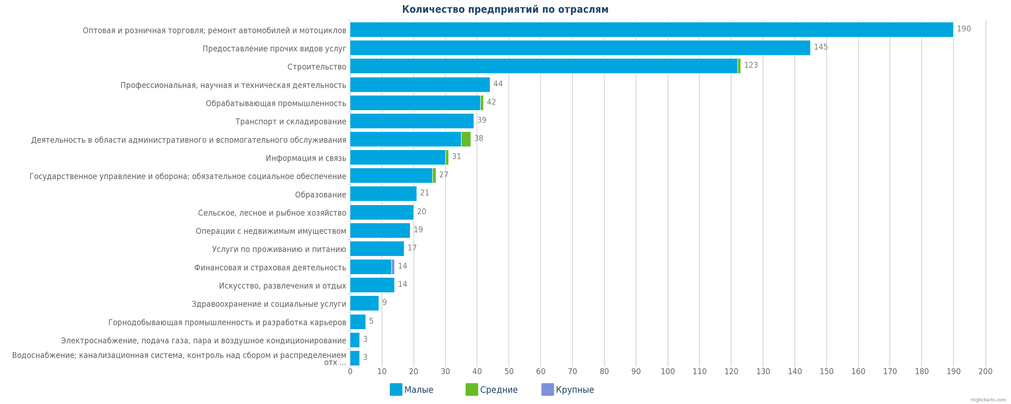 база данных новых предприятий в Казахстане по отраслям