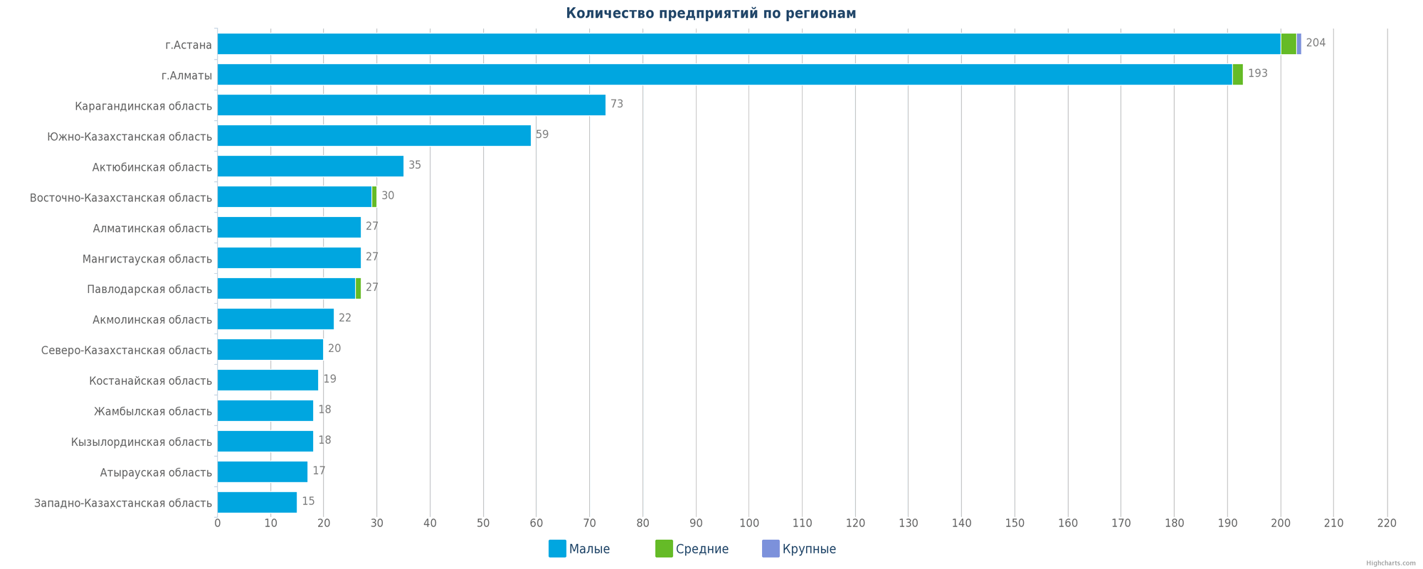 Удельная доля крупных, средних и малых предприятий Казахстана в числе новых