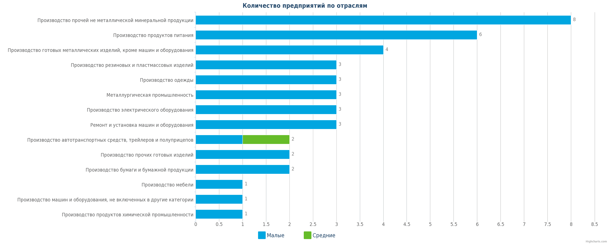 Новые производственные предприятия по отраслям