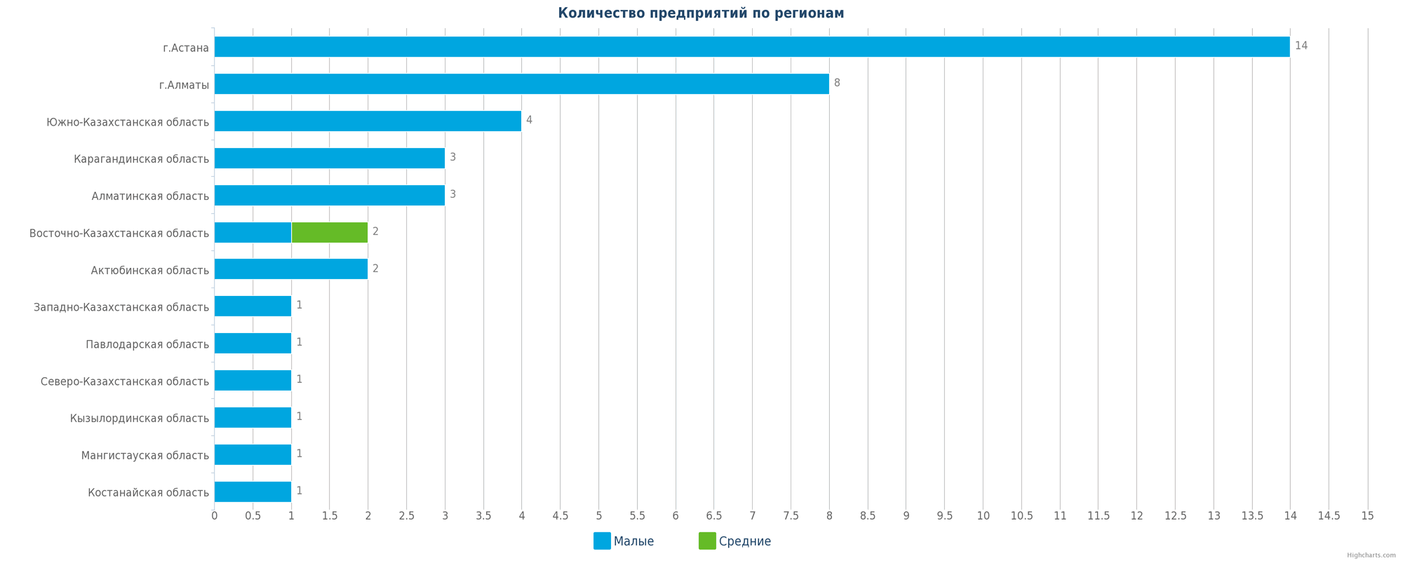 база данных новых производств по регионам Казахстана