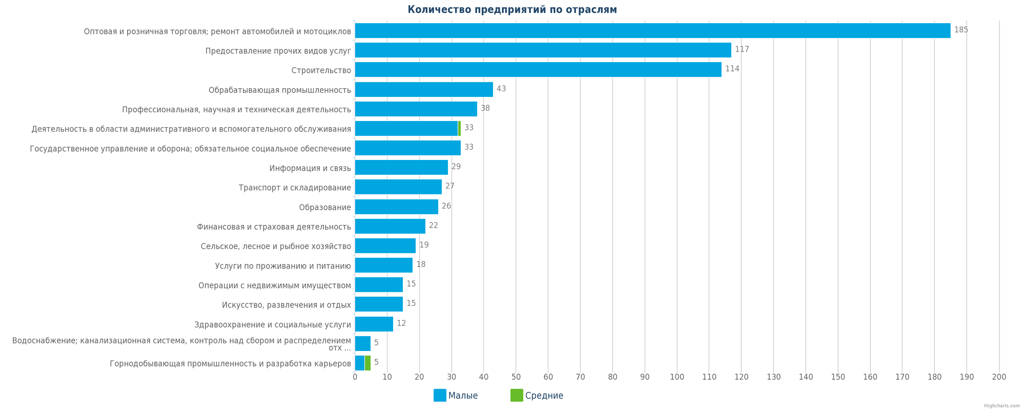 Новые предприятия в базе данных РК по отраслям