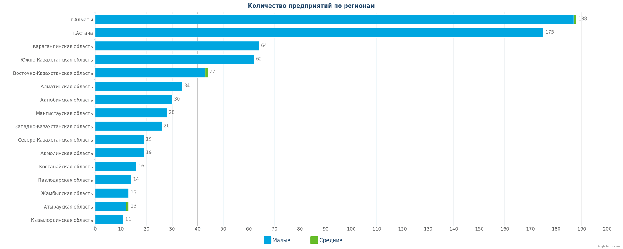 Количество новых предприятий в базе данных по регионам Казахстана