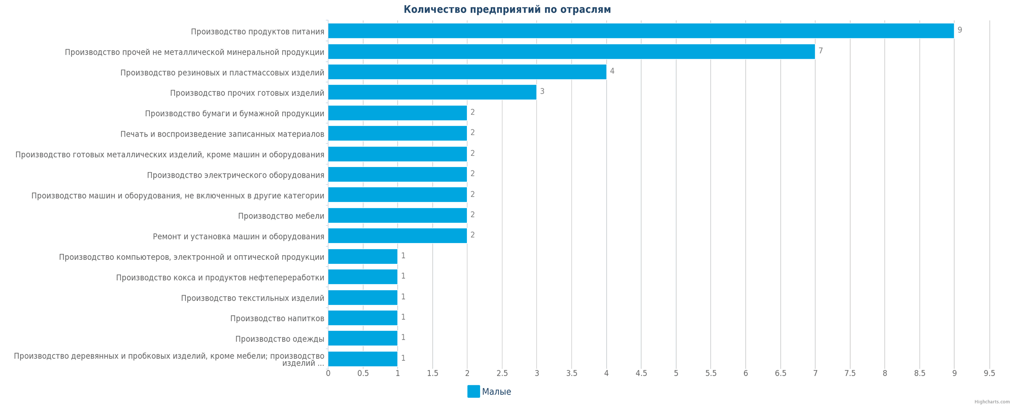 Новые отраслевые производственные предприятия в Казахстане