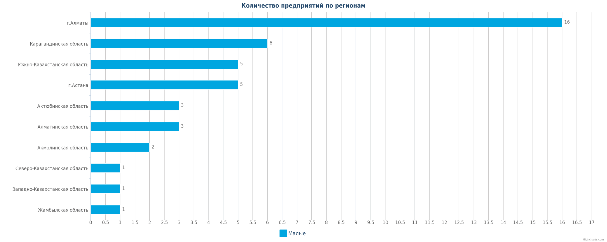 База данных - Новые промышленные предприятия в регионах Казахстана