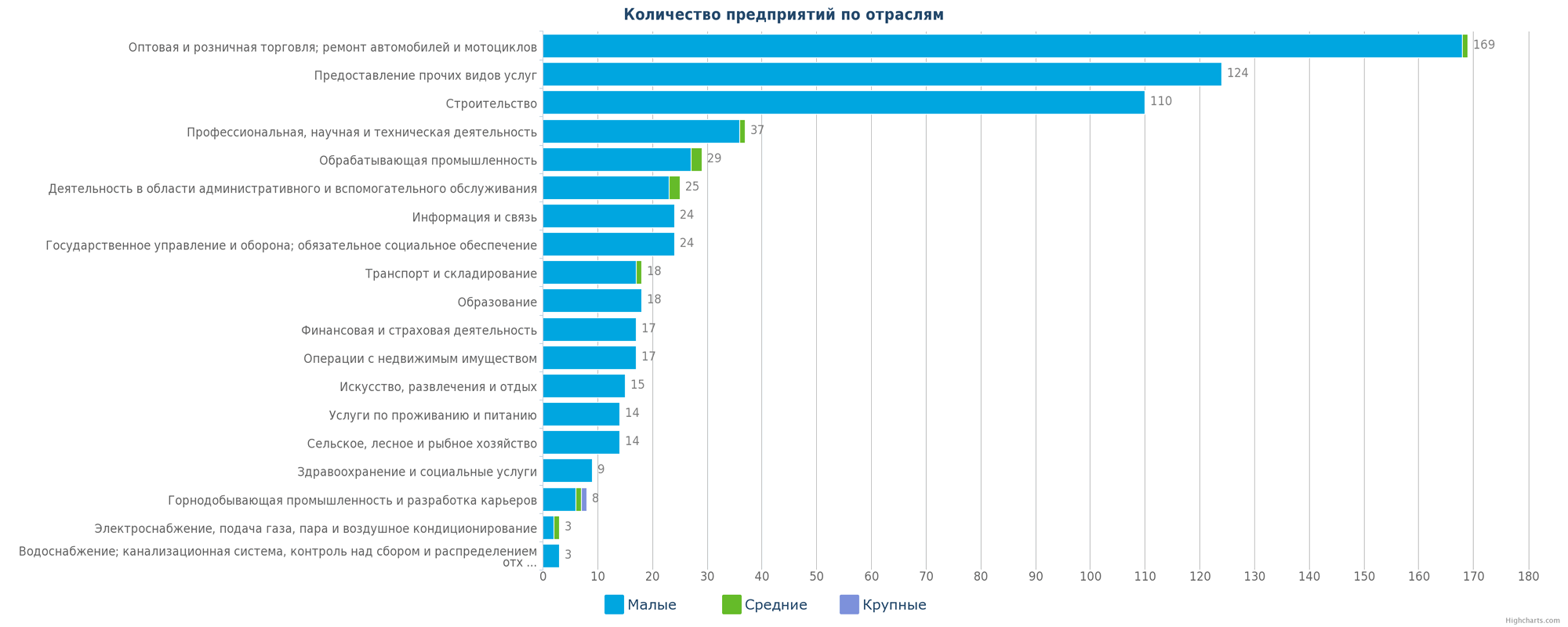 Новые предприятия в базе данных Казахстана по отраслям