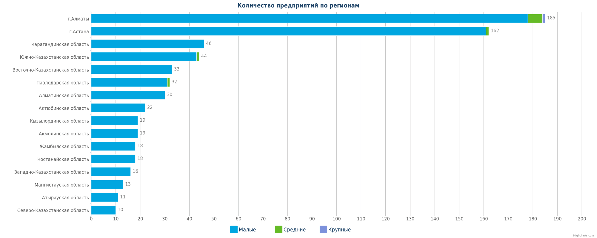 Количество новых организаций в базе по регионам Казахстана