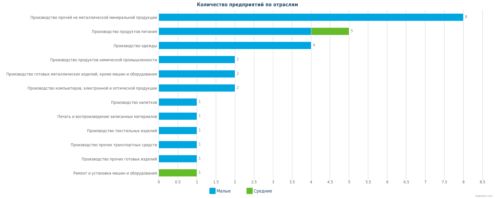 Новые промышленные предприятия в РК по отраслям