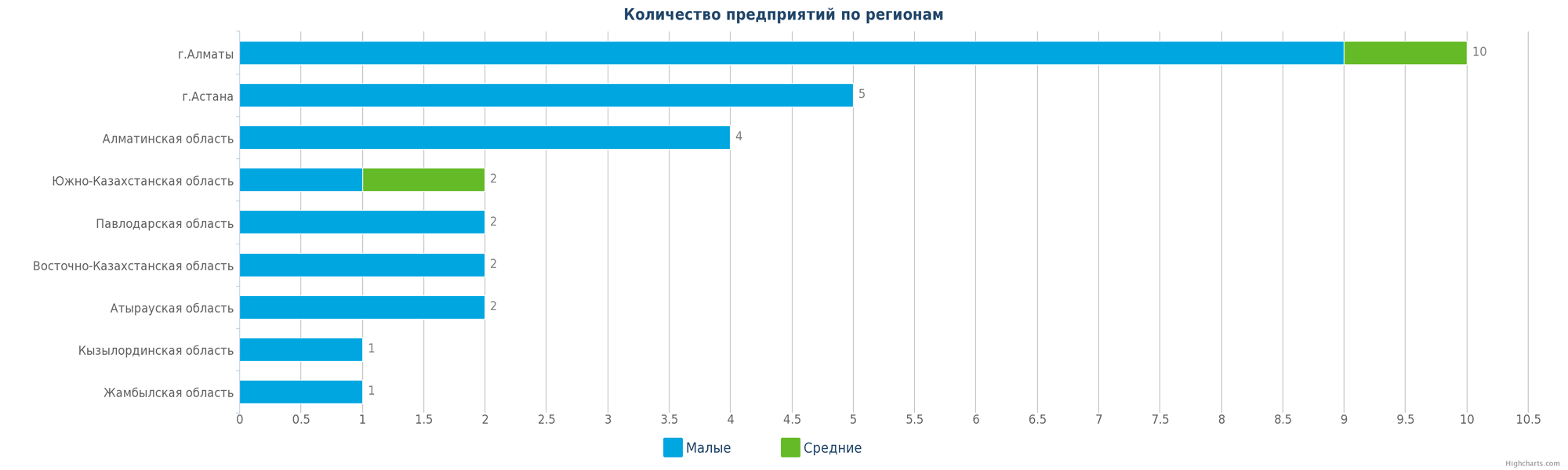 Новые производственные компании по регионам РК