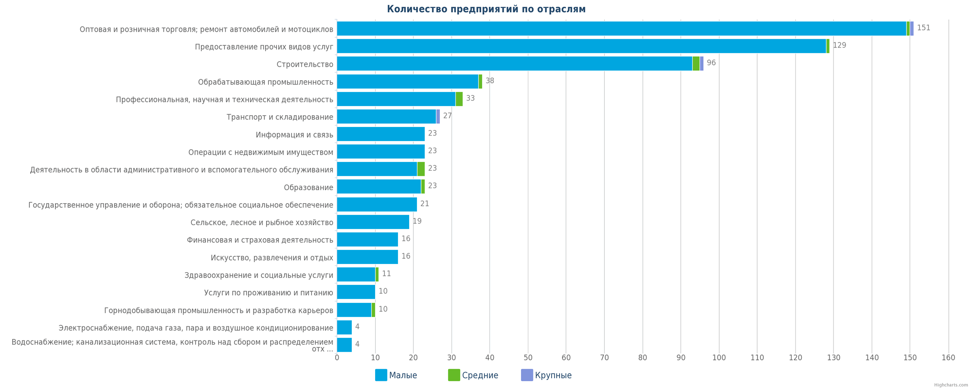 Новые организации Казахстана по отраслям деятельности