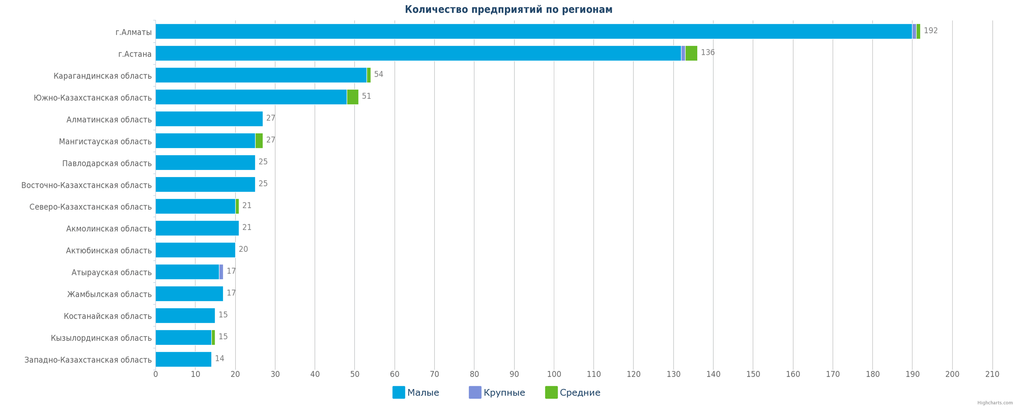 Количество новых организаций по регионам РК