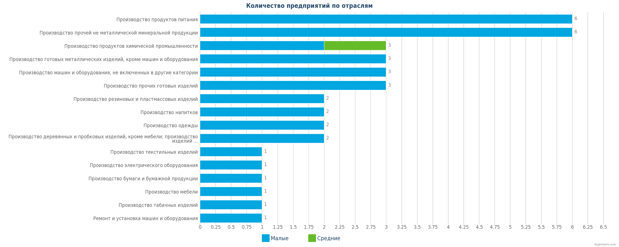 Новые малые и средние производственные предприятия в Казахстане по отраслям