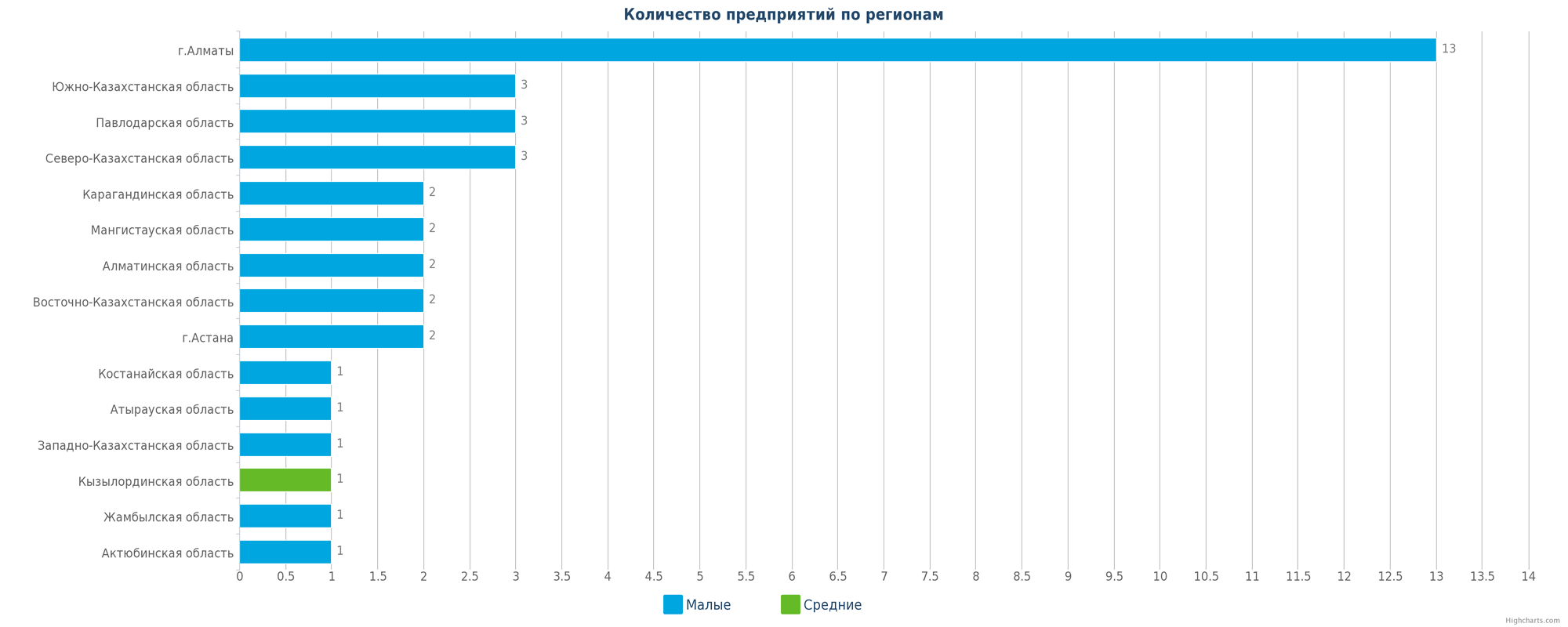 Новые производственные компании по регионам РК