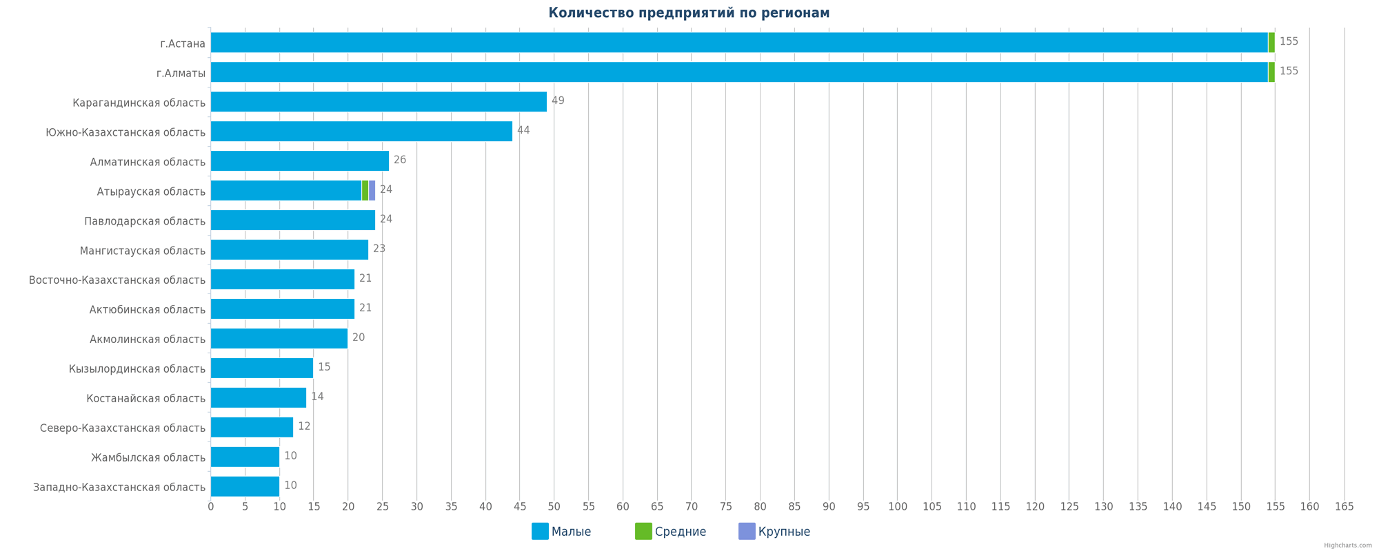 Количество новых юридических лиц по регионам РК