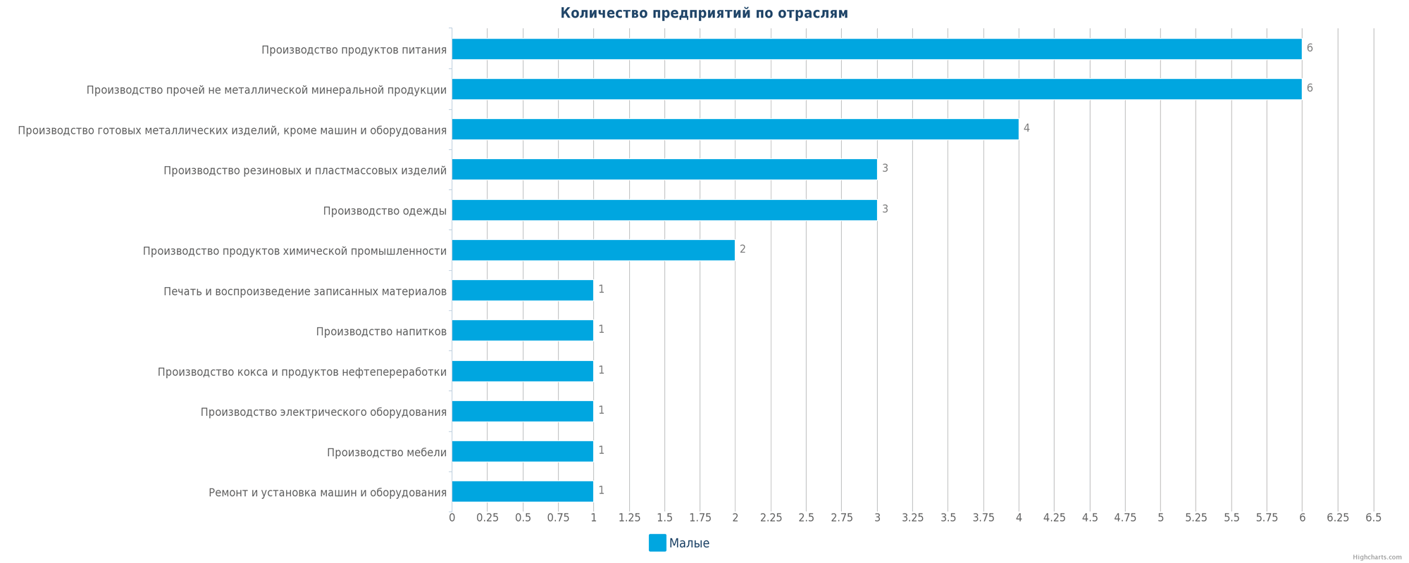 Новые производственные организации в Казахстане по отраслям - малые предприятия