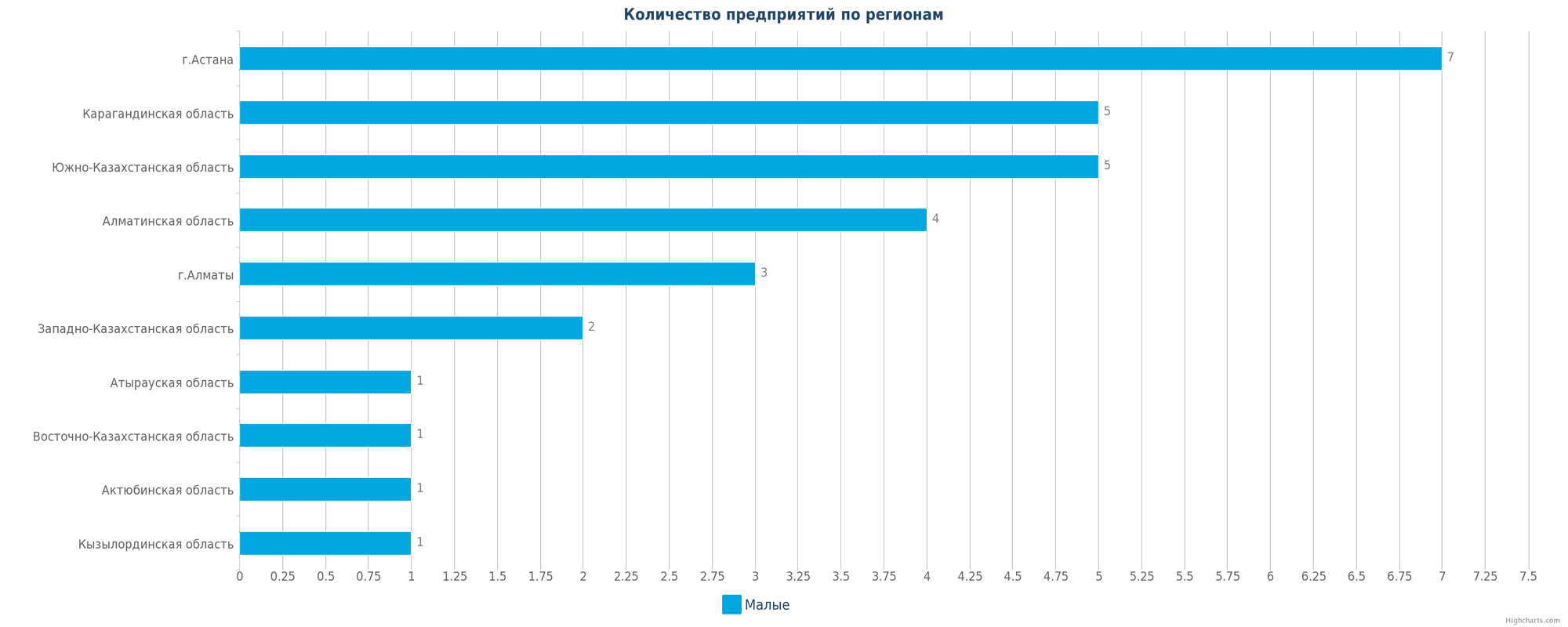 Новые производственные компании по регионам РК