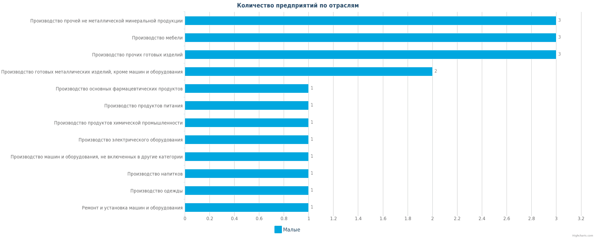 Новые производственные предприятия по отраслям