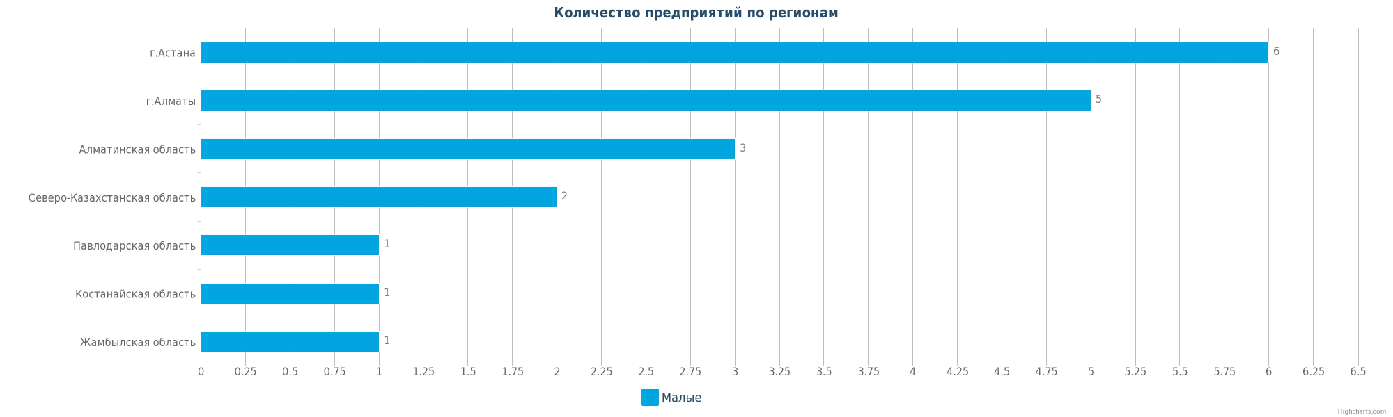 Количество новых производств по регионам Казахстана