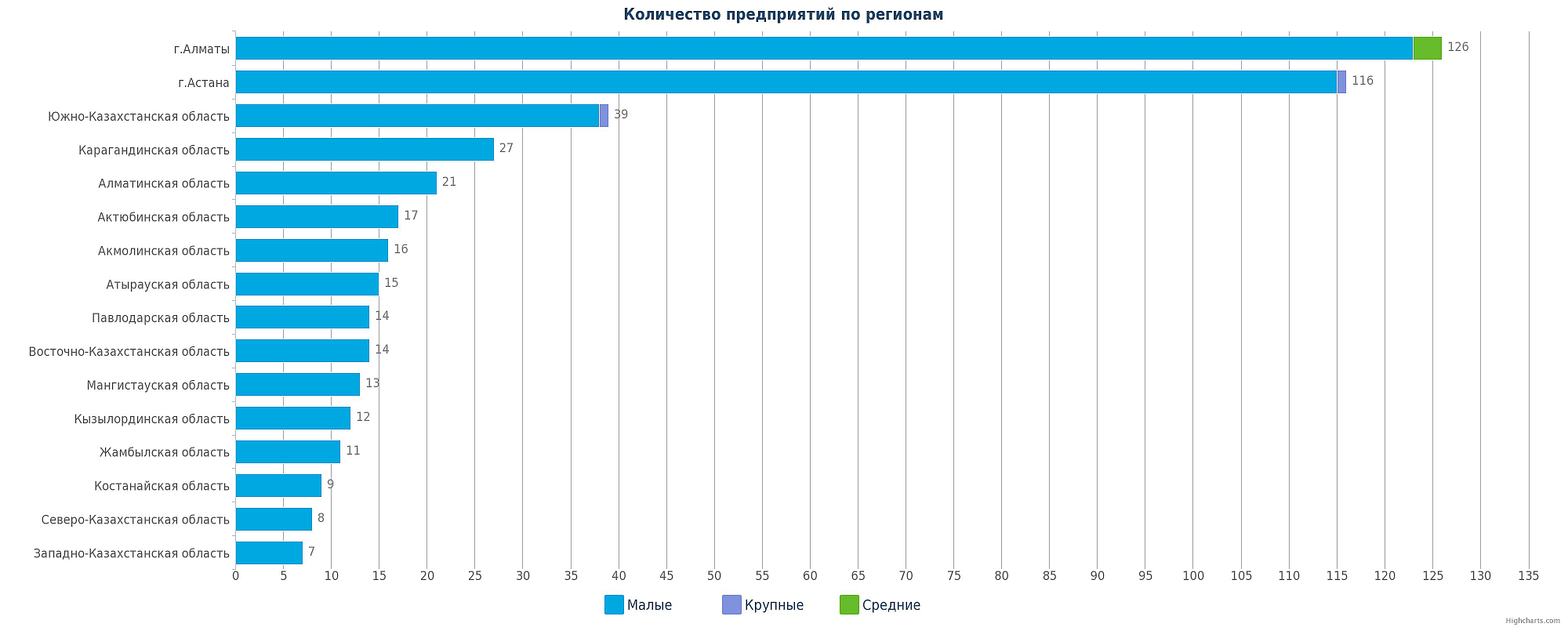 Количество новых предприятий в базе по регионам Казахстана