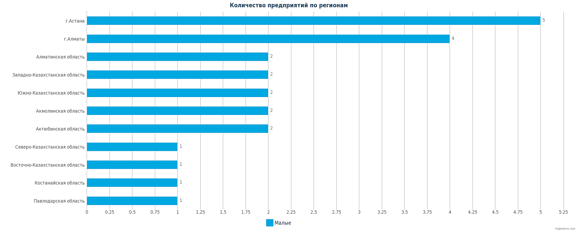 Количество новых производств по регионам Казахстана