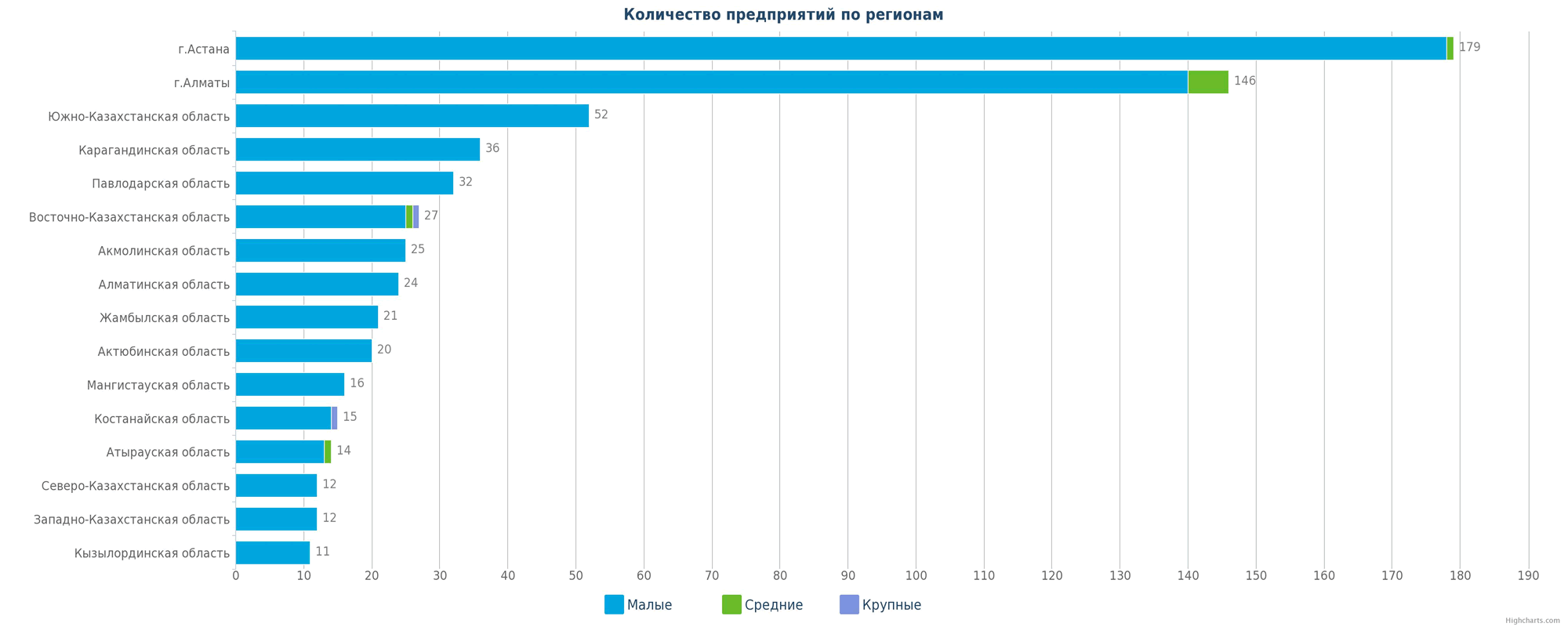 Количество новых предприятий в базе по регионам Казахстана