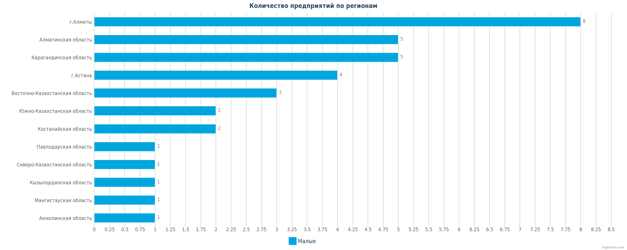 Количество новых производств по регионам Казахстана