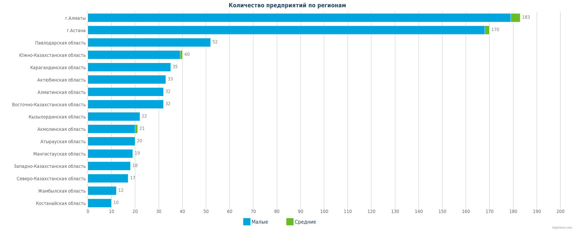 Количество новых предприятий в базе по регионам Казахстана