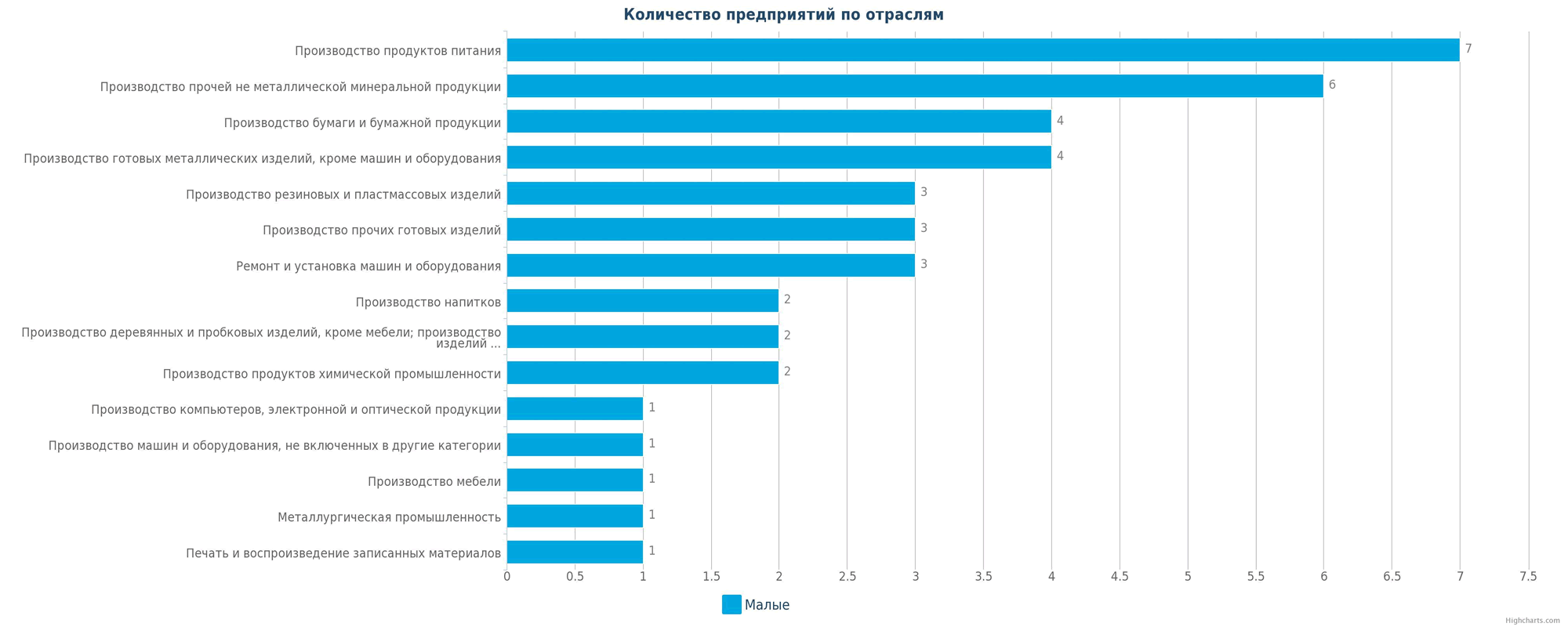 Новые производственные предприятия по отраслям