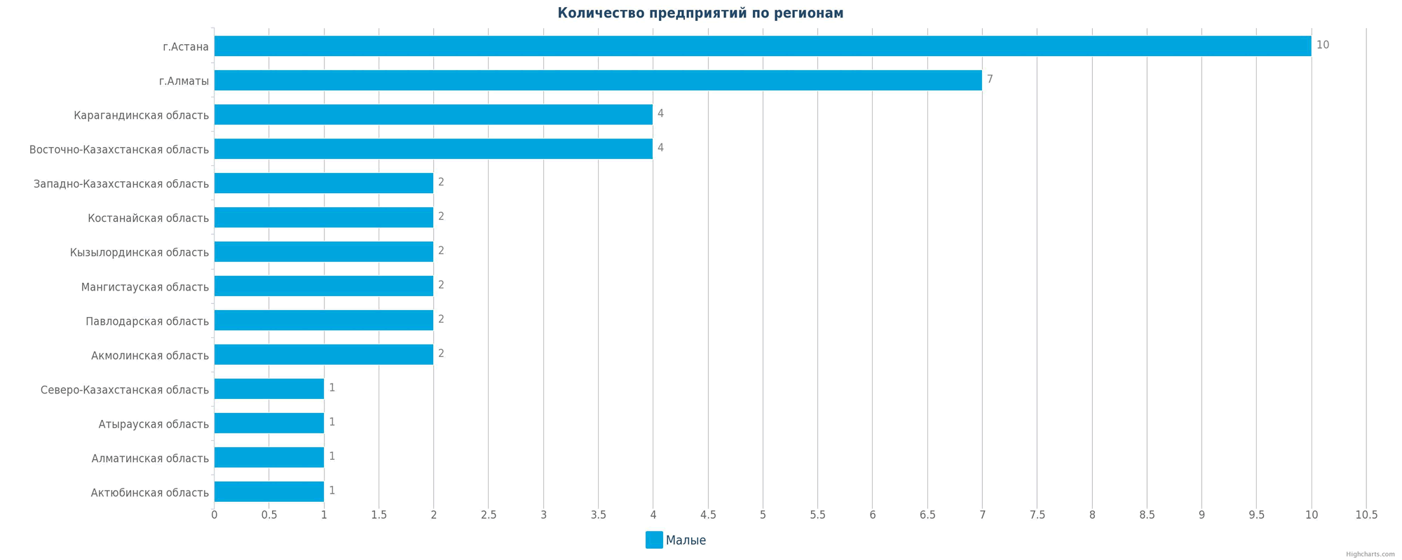 Количество новых производств по регионам Казахстана