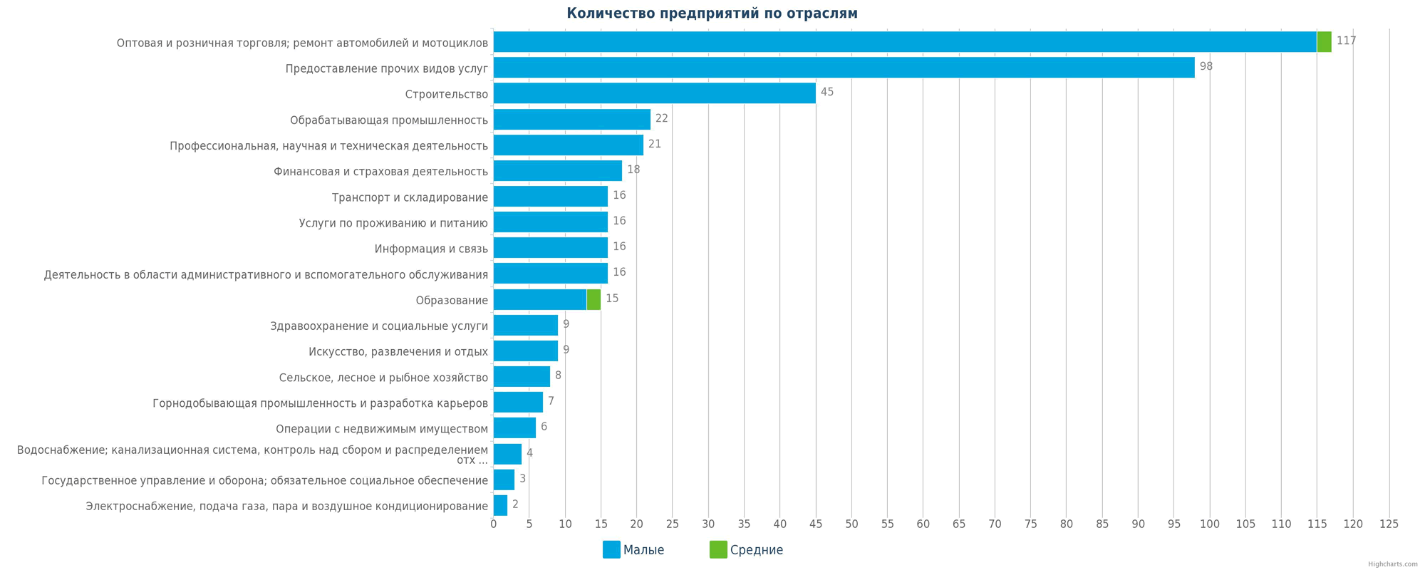 Количество новых предприятий в Казахстане по отраслям