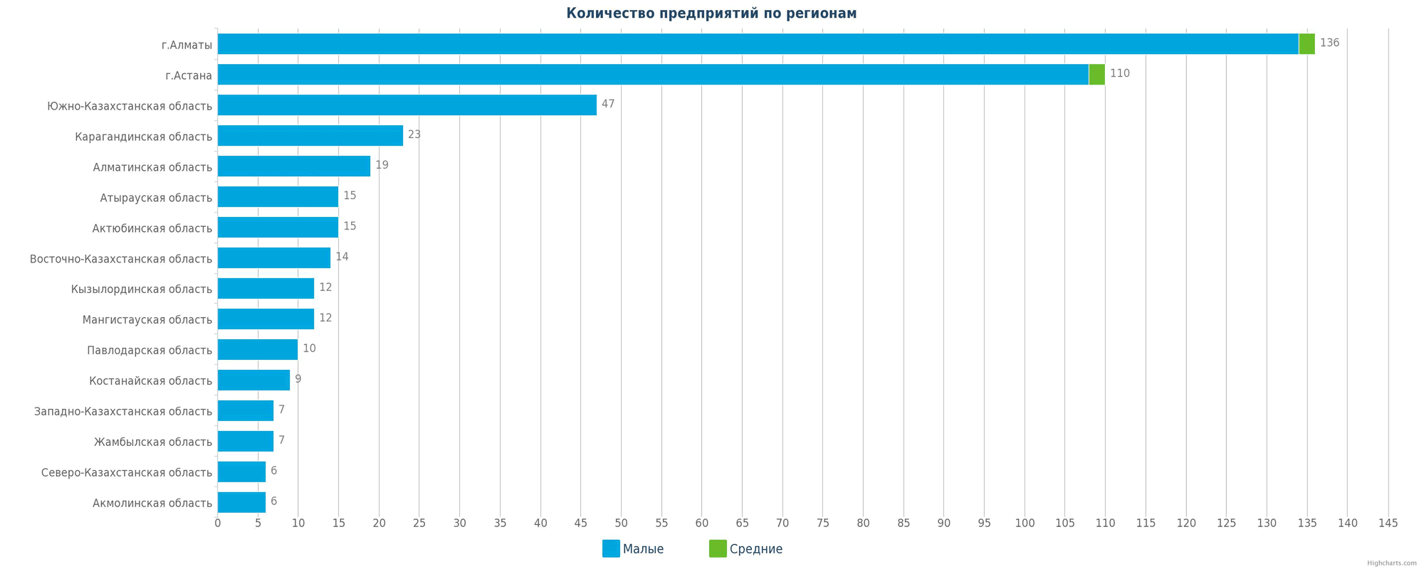 Количество новых предприятий в базе по регионам Казахстана