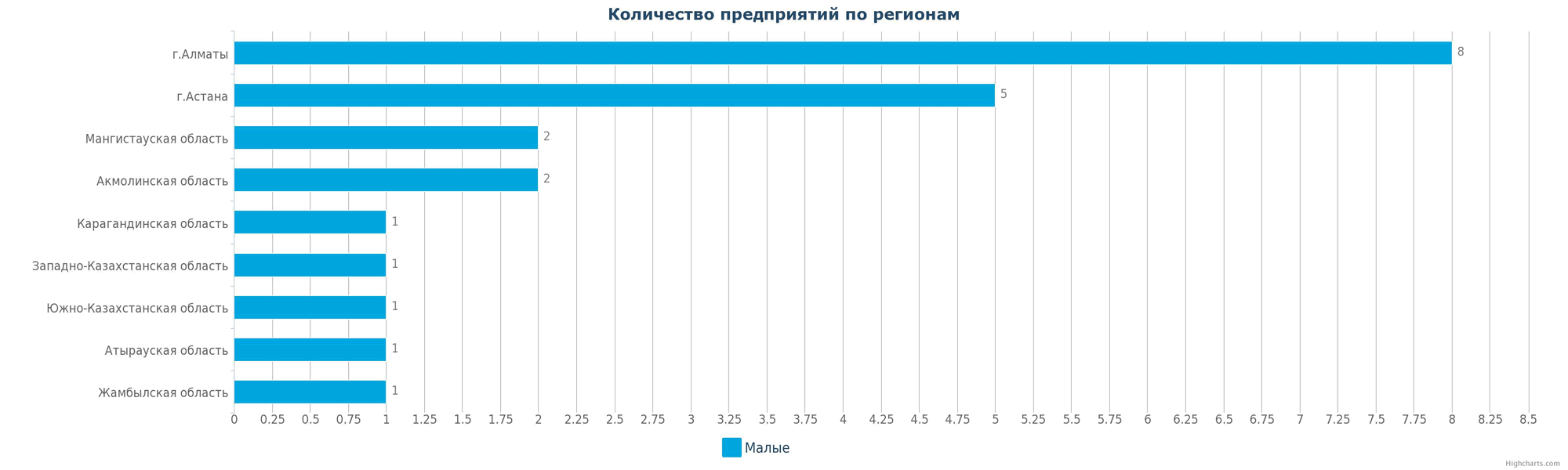 Количество новых производств по регионам Казахстана