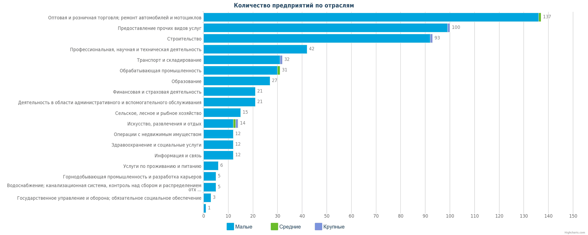 Количество новых предприятий в Казахстане по отраслям