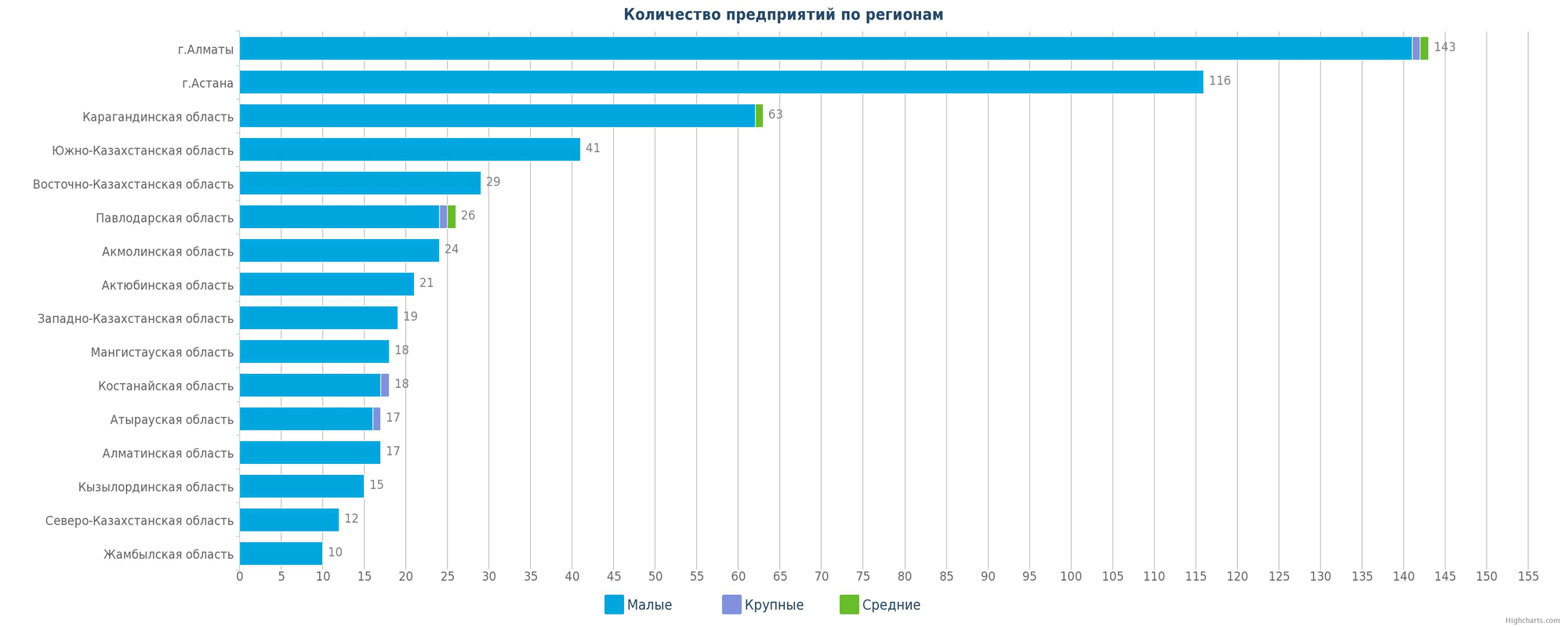 Количество новых предприятий в базе по регионам Казахстана