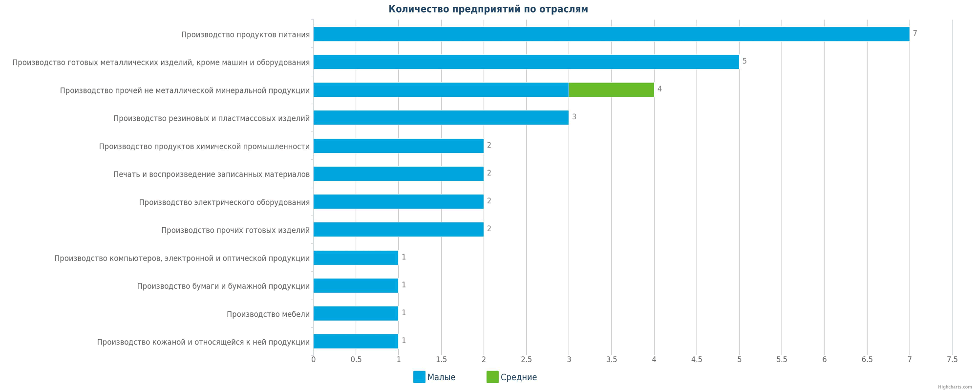 Новые производственные предприятия по отраслям