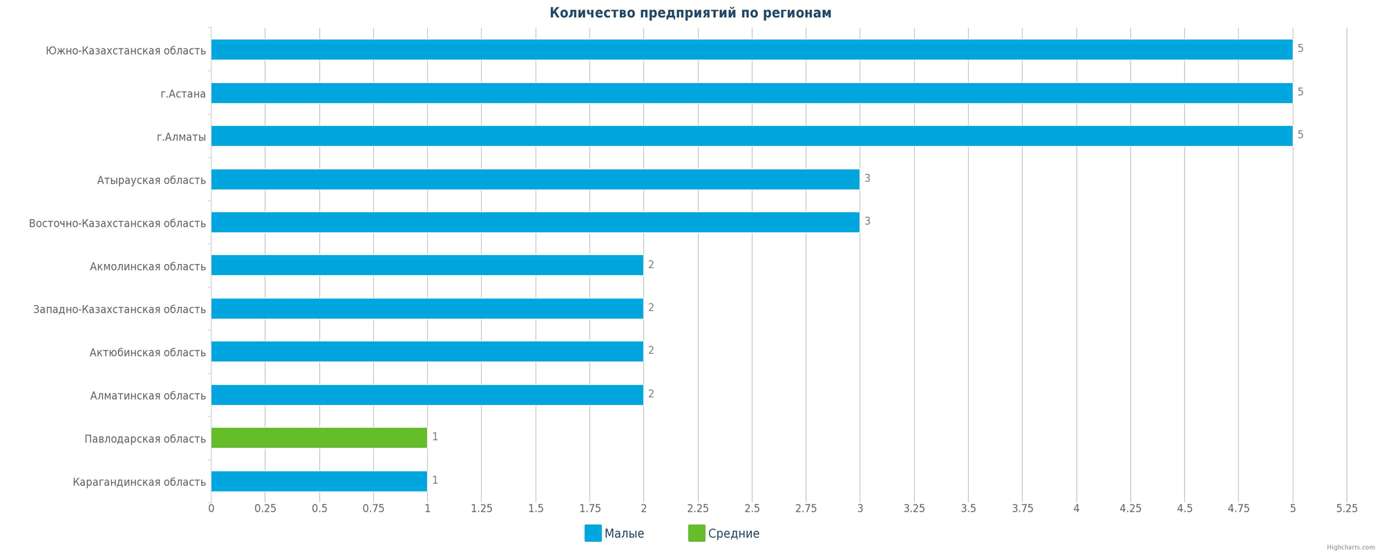 Количество новых производств по регионам Казахстана