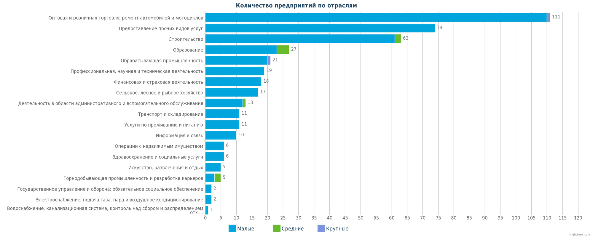 Количество новых предприятий в Казахстане по отраслям
