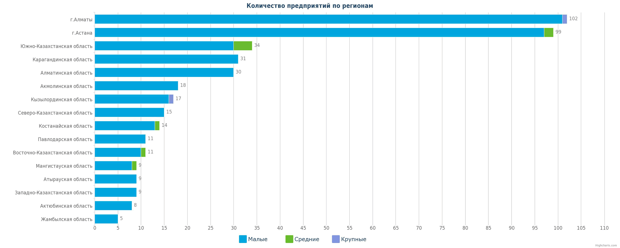 Количество новых предприятий в базе по регионам Казахстана