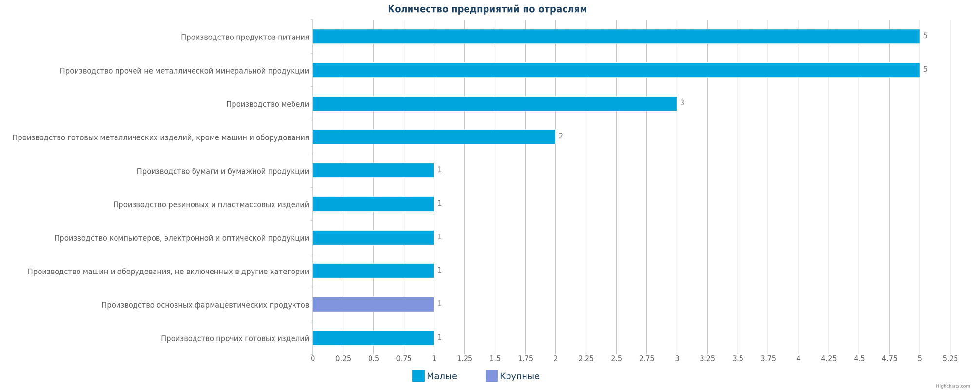 Новые производственные предприятия по отраслям