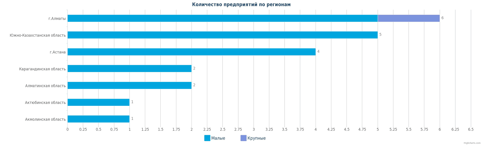 Количество новых производств по регионам Казахстана