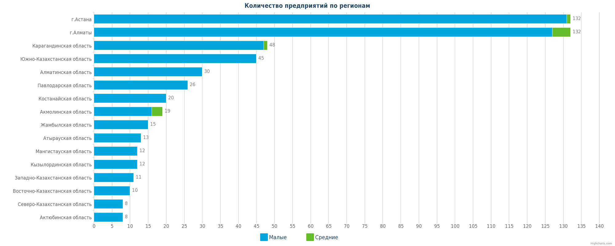 Количество новых предприятий в базе по регионам Казахстана